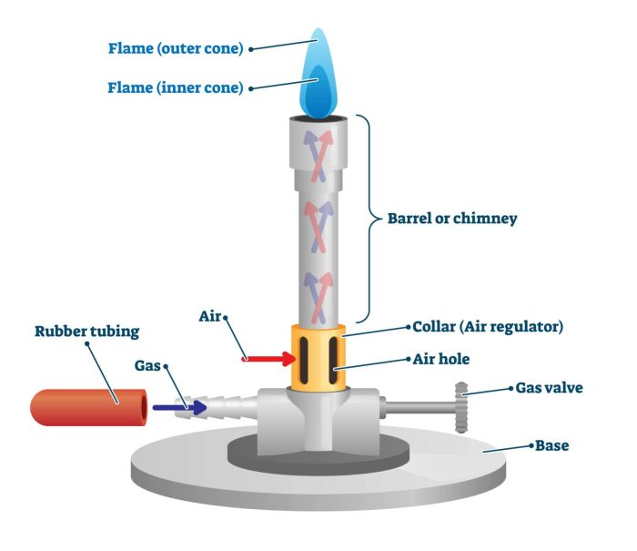 Hot plate vs bunsen burner