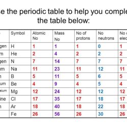 Protons neutrons and electrons practice