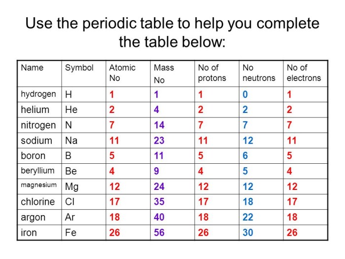 Protons neutrons and electrons practice