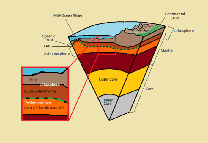 Label the block diagram of the lithosphere appropriately.