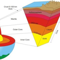 Lithosphere litosfer bumi lapisan asthenosphere quizlet batuan penyusun terra outer crust layer pengertian mechanical sphere manfaat geologi dasar pembentuk terrestre