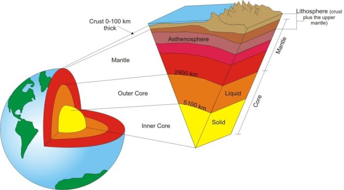 Lithosphere litosfer bumi lapisan asthenosphere quizlet batuan penyusun terra outer crust layer pengertian mechanical sphere manfaat geologi dasar pembentuk terrestre