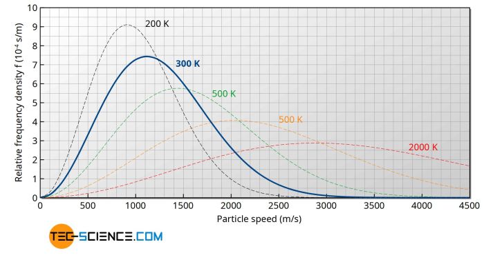 Boltzmann maxwell distribution pie mv show 2kt question transcribed text answered hasn yet been