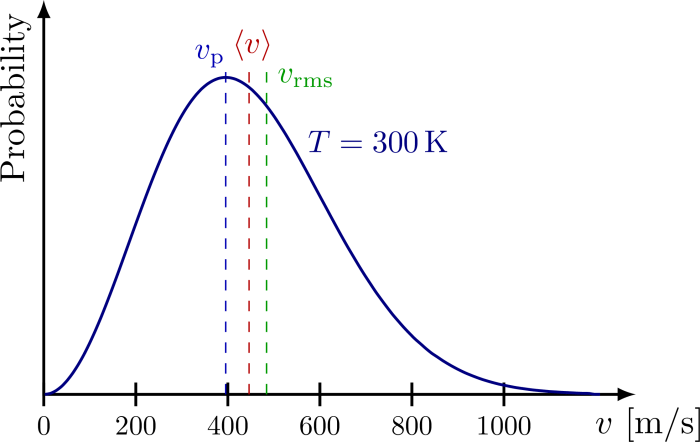 Maxwell boltzmann distribution pogil answers