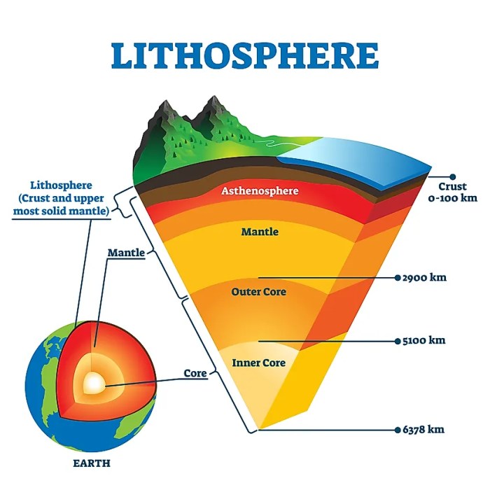 Label the block diagram of the lithosphere appropriately.